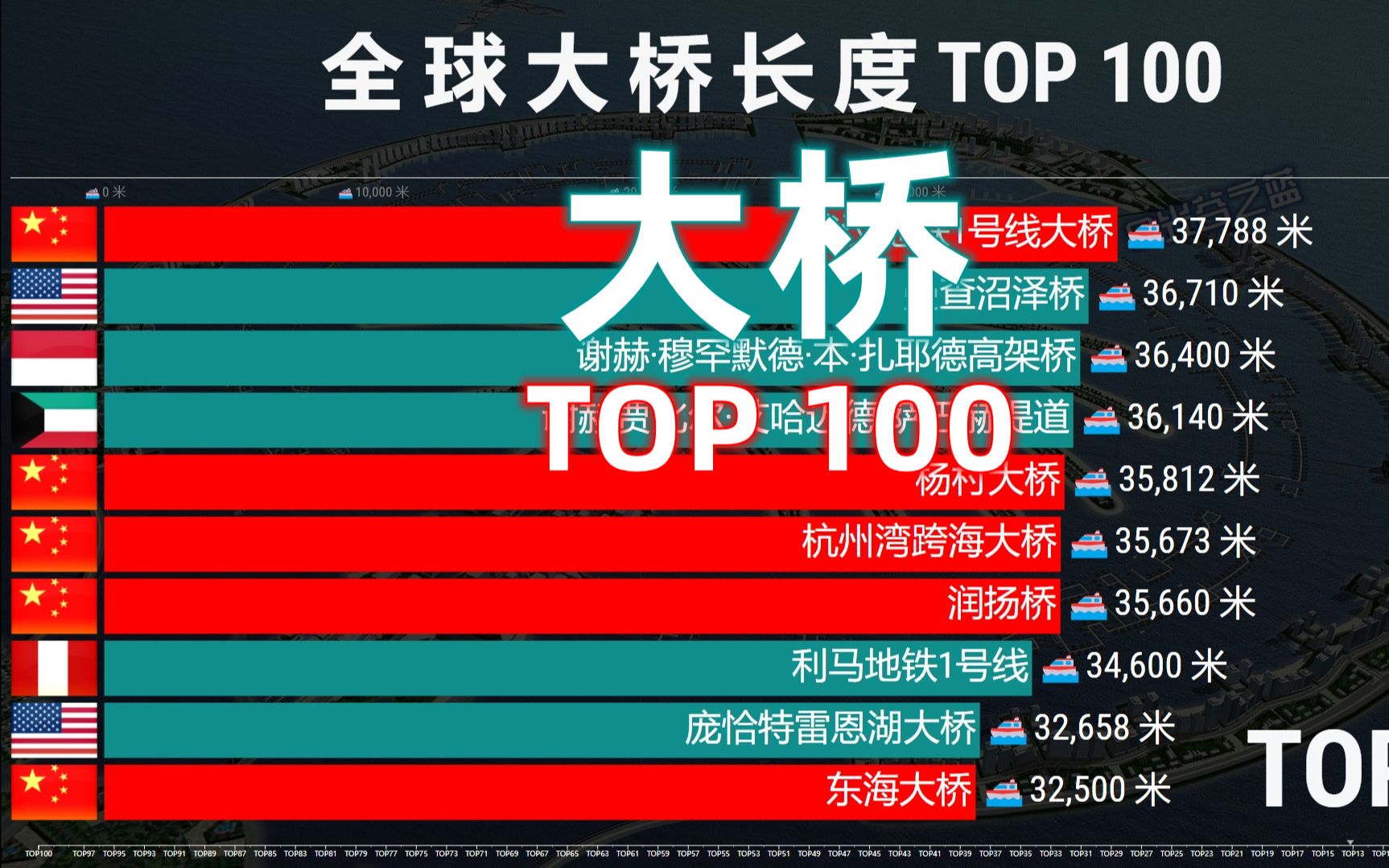 全球大桥长度排行TOP 100,中国独占40%,碾压全局!哔哩哔哩bilibili