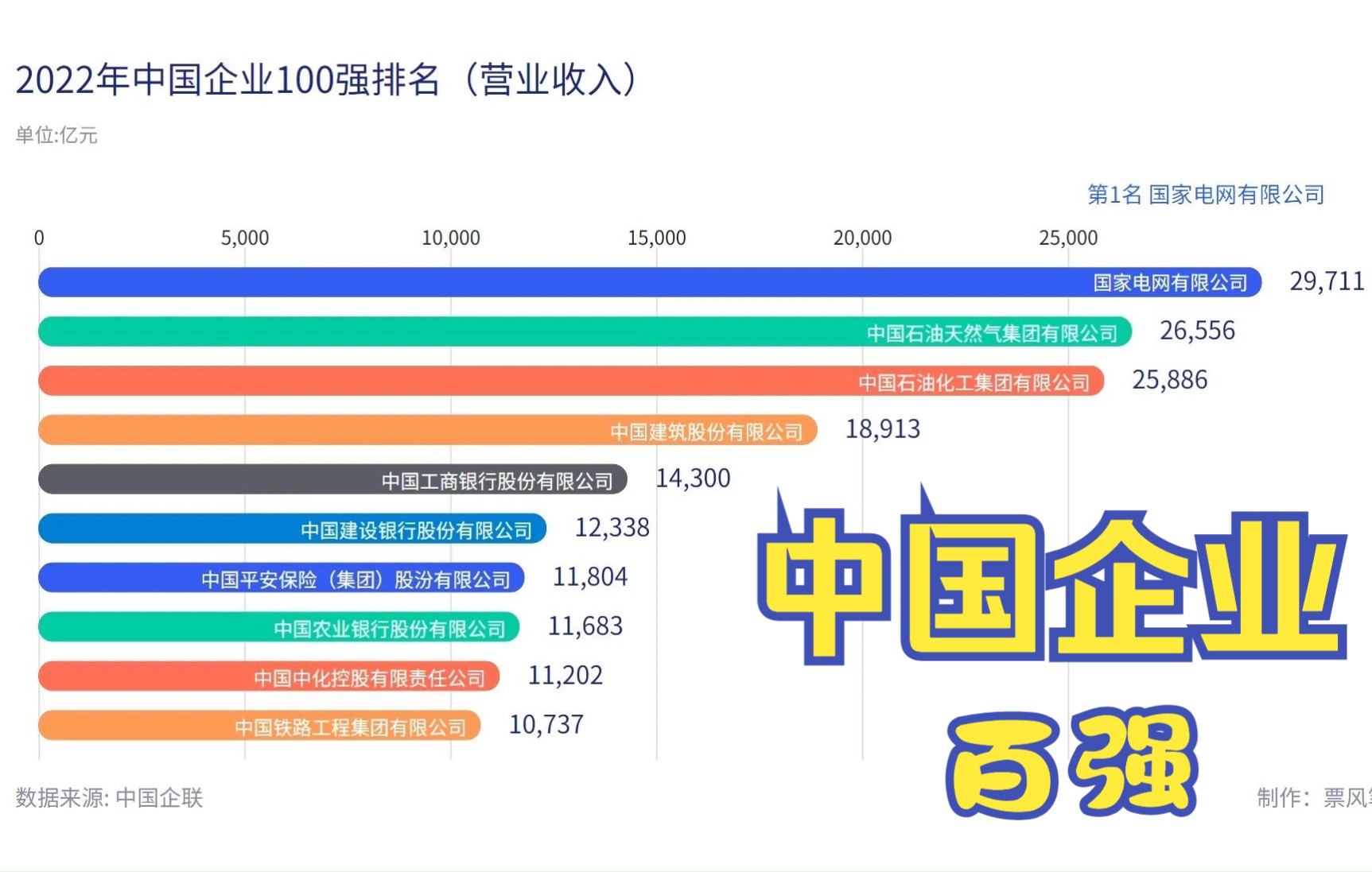 2022年中国企业100强排名哔哩哔哩bilibili