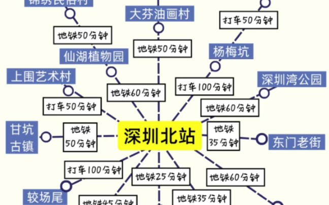 深圳景点+美食攻略 三天两夜玩转深圳这次去深圳准备自由行,不想跟团 跟闺蜜花了两天时间做了一份深圳三天两夜的行程攻略深圳的景点、住宿哔哩哔哩...