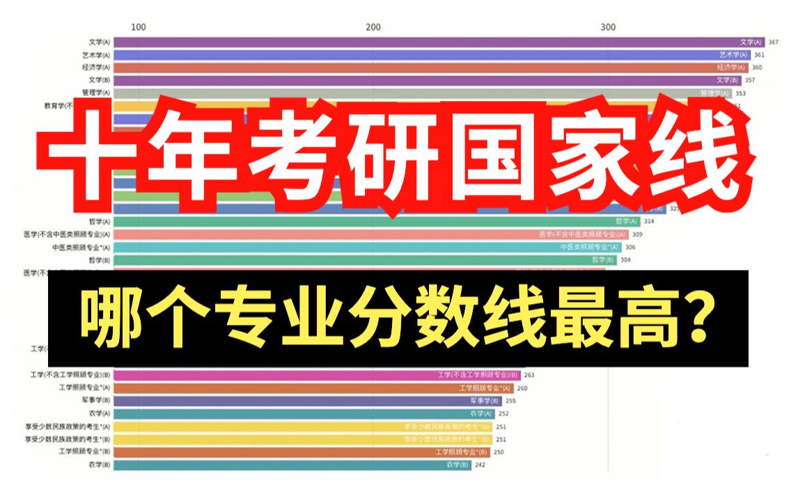 23考研出分!20132022年考研国家线,各专业分数线|进复试要求!哔哩哔哩bilibili