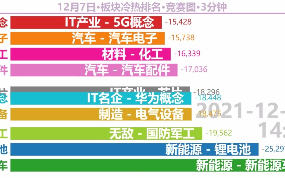 [图]20211207板块冷热排名竞赛图：绿水青山，必将是，金山银山。