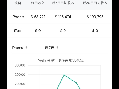 1月4日无限暖暖流水,跌出畅销榜前百,流水暴跌手机游戏热门视频