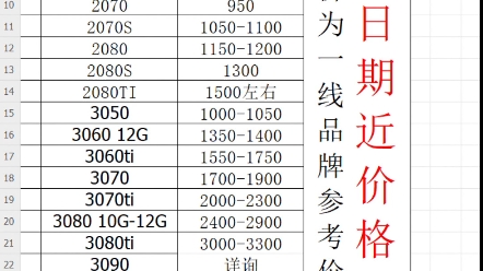 更新一下二手显卡回收行情,报价表价格只做参考像旗舰卡猛禽火神这些肯定价格更高哔哩哔哩bilibili