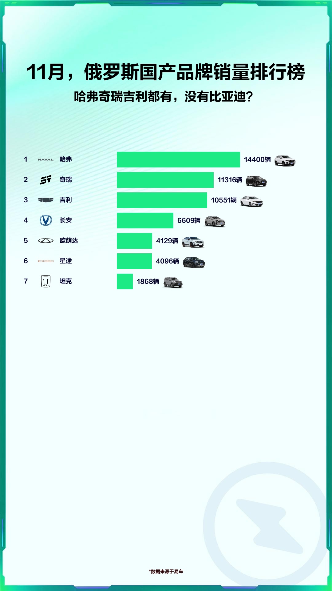 11月,俄罗斯国产品牌销量排行榜哔哩哔哩bilibili