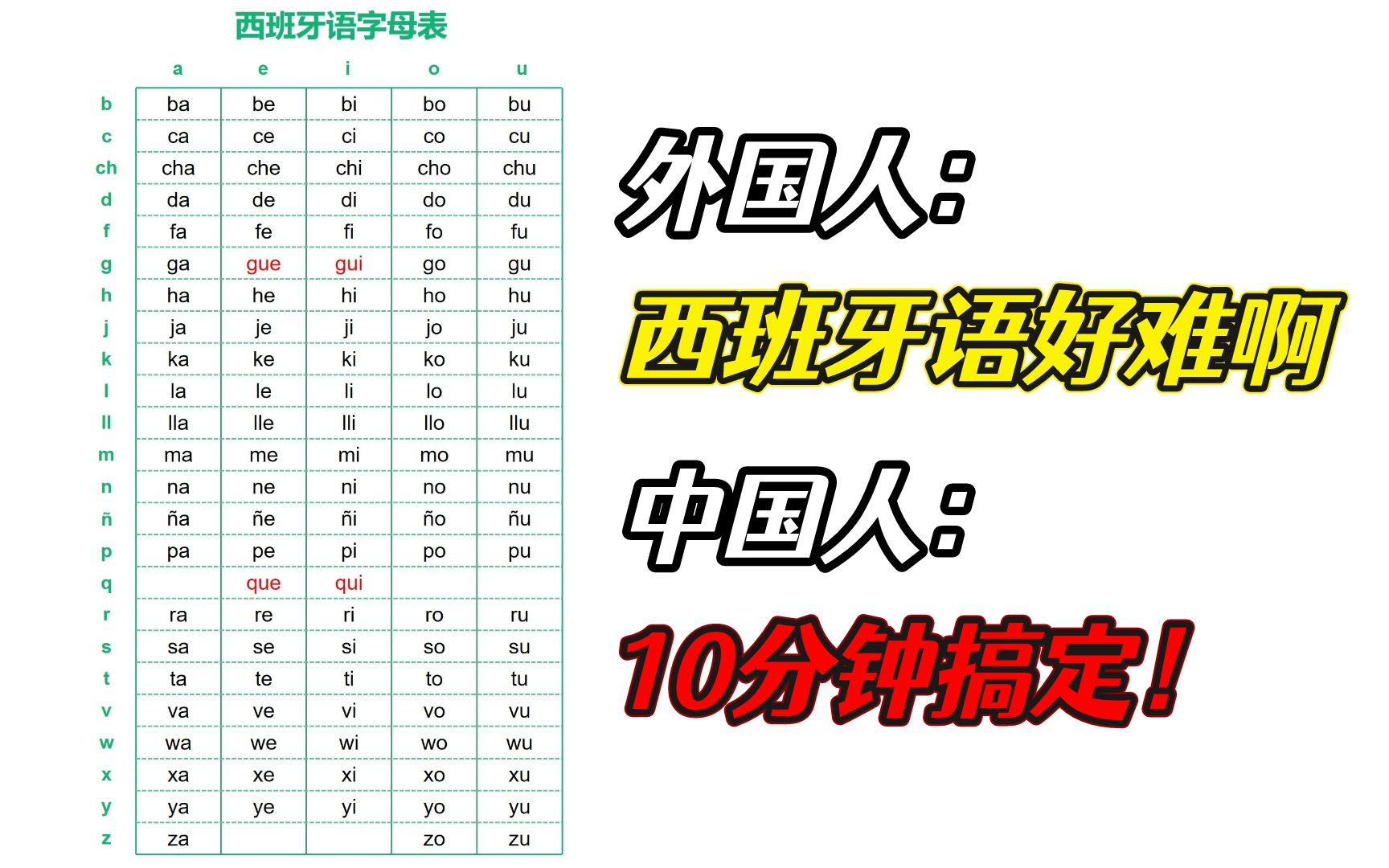 [图]外国人：西班牙语好难啊~ 中国人：10分钟搞定！