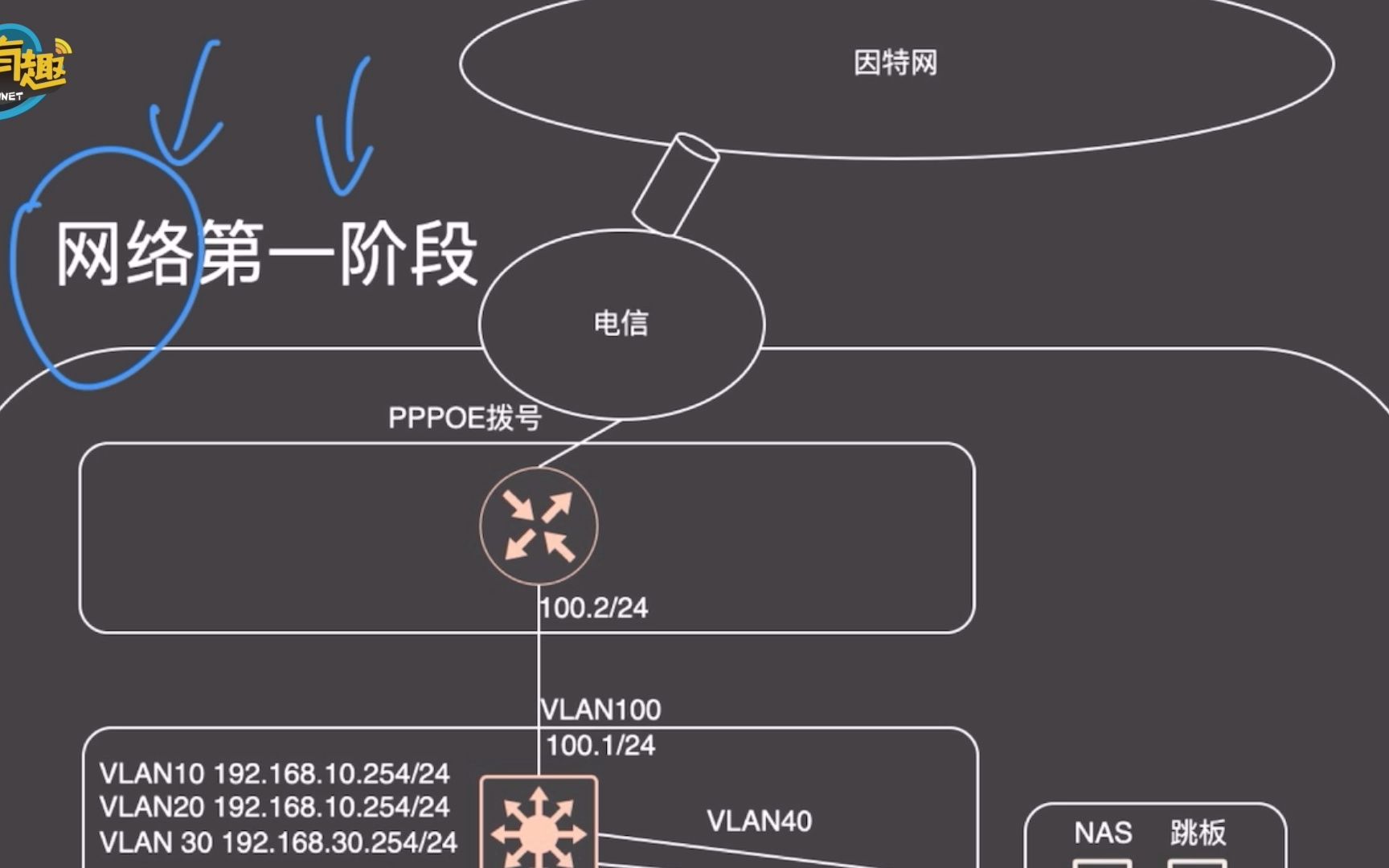 讲解网络设计的第一阶段哔哩哔哩bilibili