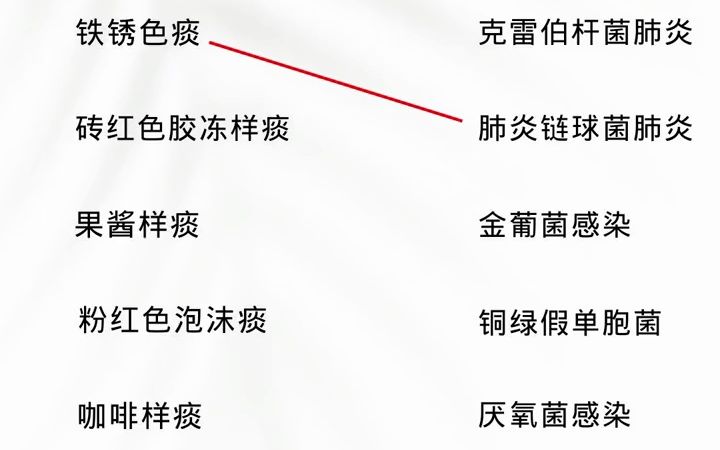 不同痰液对应的疾病!