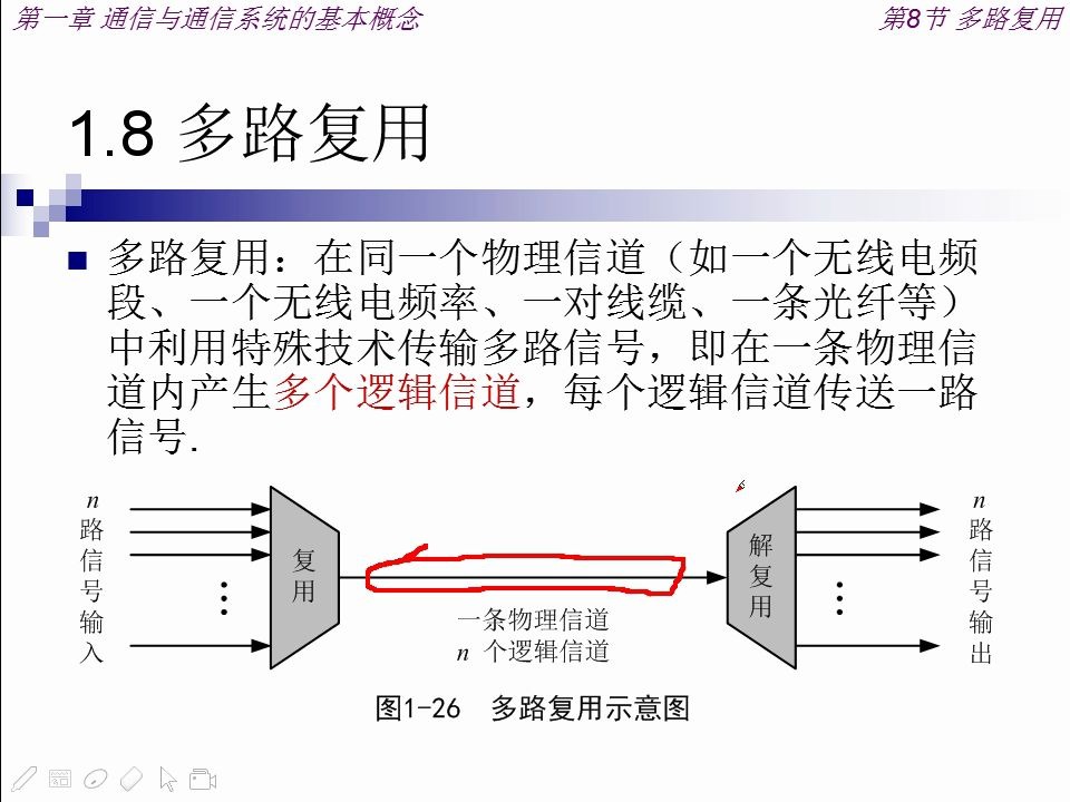 通信原理概论1.8节多路复用的基本概念哔哩哔哩bilibili