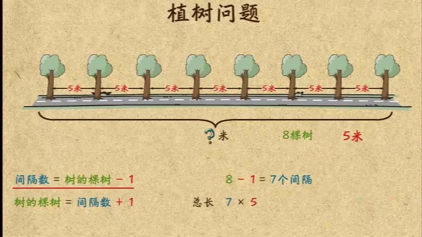 植树问题示意图图片