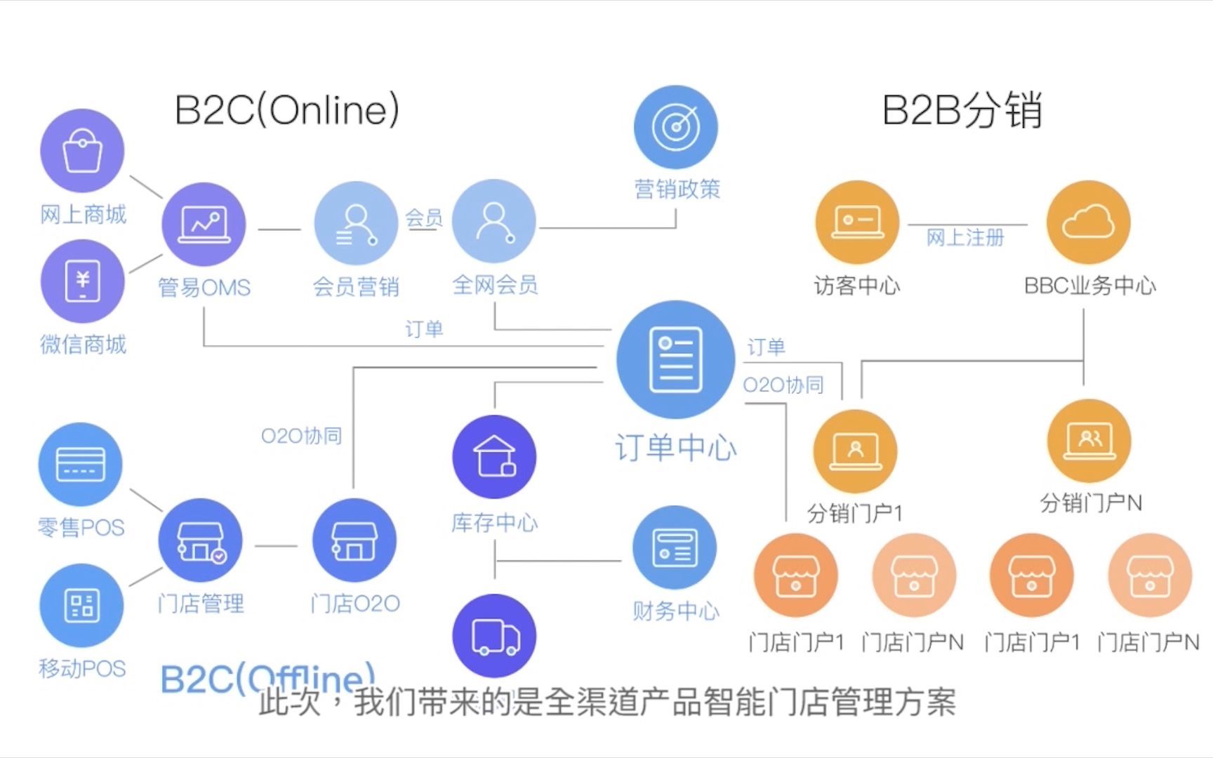 探索分销系统的未来趋势