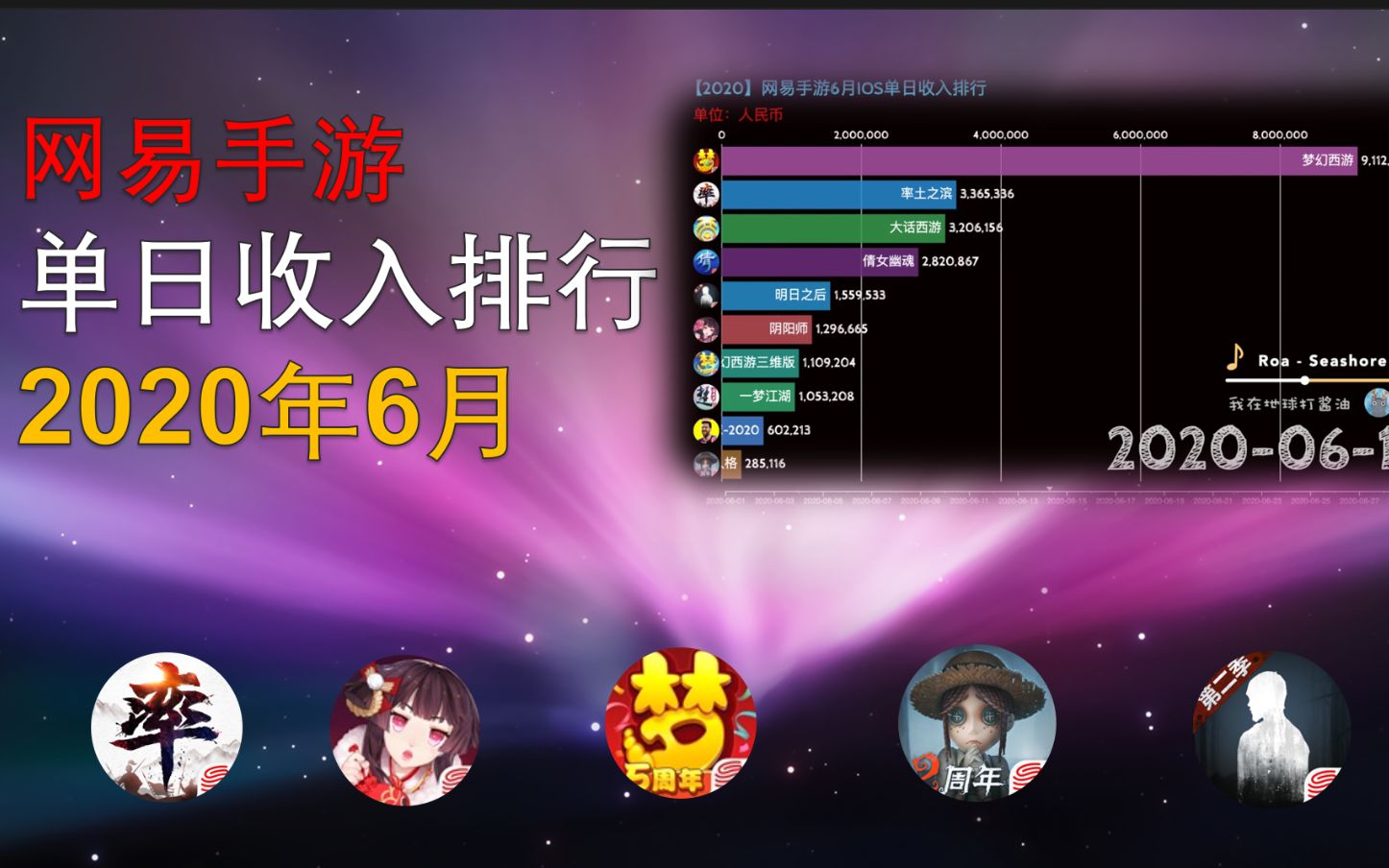 网易6月手游单日收入榜,吸金能力环比下降哔哩哔哩bilibili