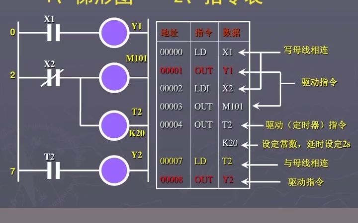 plc常用的編程方式有兩種分別是梯形圖語言和指令表語言