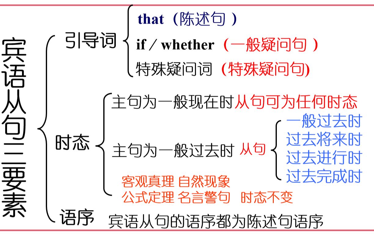 八年级英语:一张图搞定宾语从句哔哩哔哩bilibili