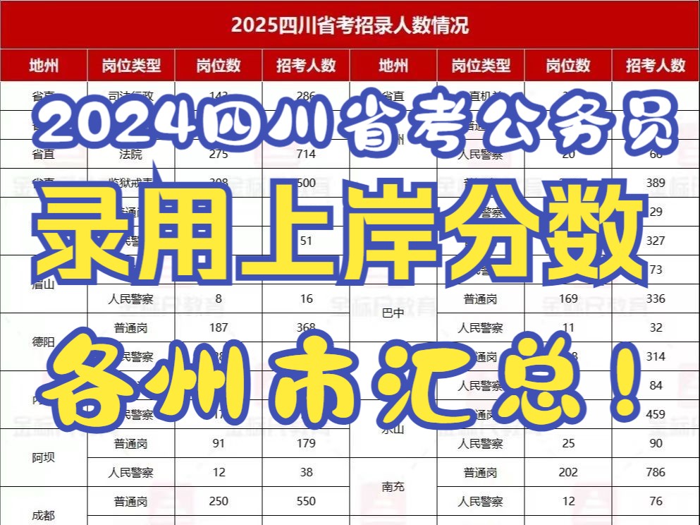 2024四川省考公务员各州市录取名单和上岸分数汇总!终于汇总了!哔哩哔哩bilibili