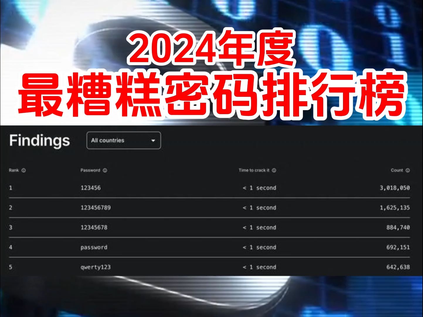 “123456“登顶弱密码榜首,这里面有没有你的?哔哩哔哩bilibili