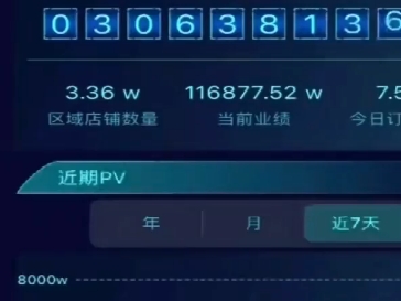 我店平台浙江省服务中心业绩全网公示9月9号突破4000万+9月10号突破3000万+两天GMV营业额突破4亿+每天订单数量7.5万笔+#我店#我店平台哔哩哔哩...