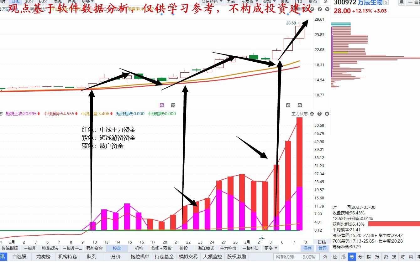 0308 万辰生物3天40个点,为什么能走这么强?如何在底部选到这种票?哔哩哔哩bilibili