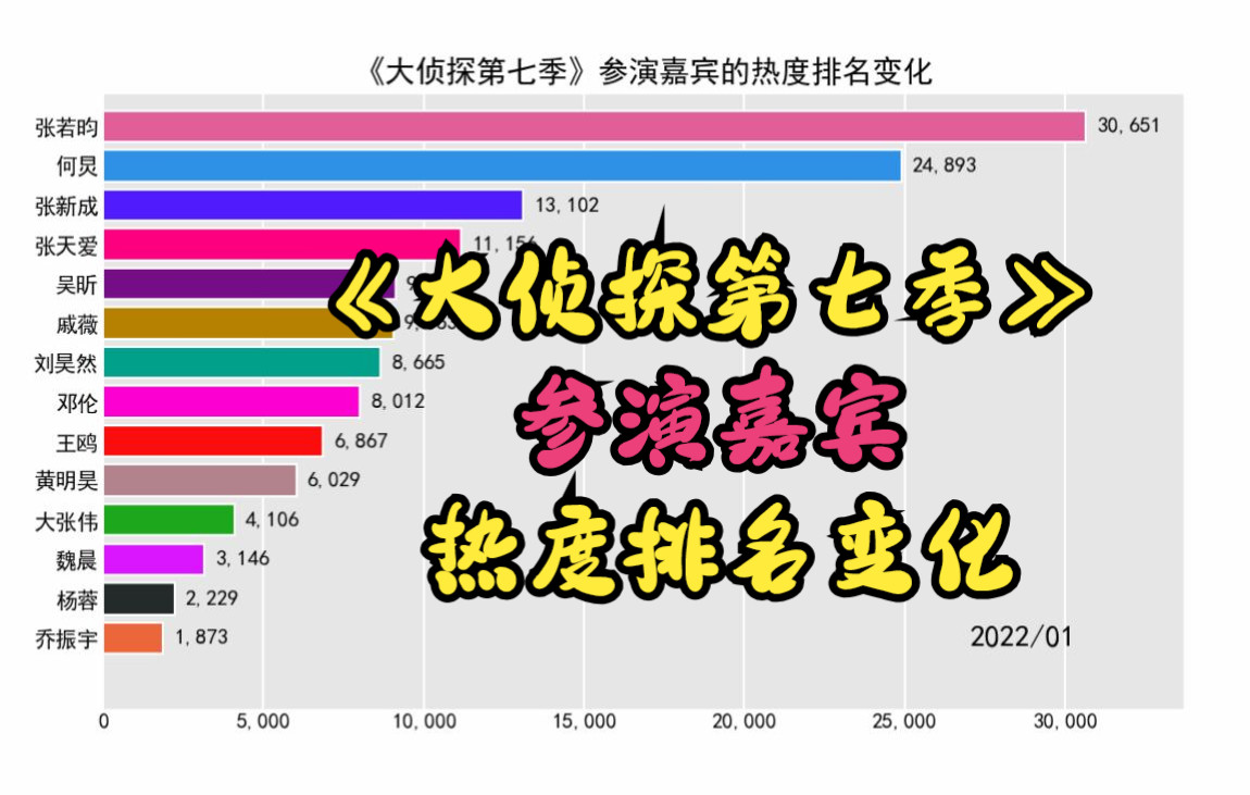 《明星大侦探第七季》参演嘉宾的热度排名变化【张若昀,刘昊然,黄明昊,大张伟】哔哩哔哩bilibili