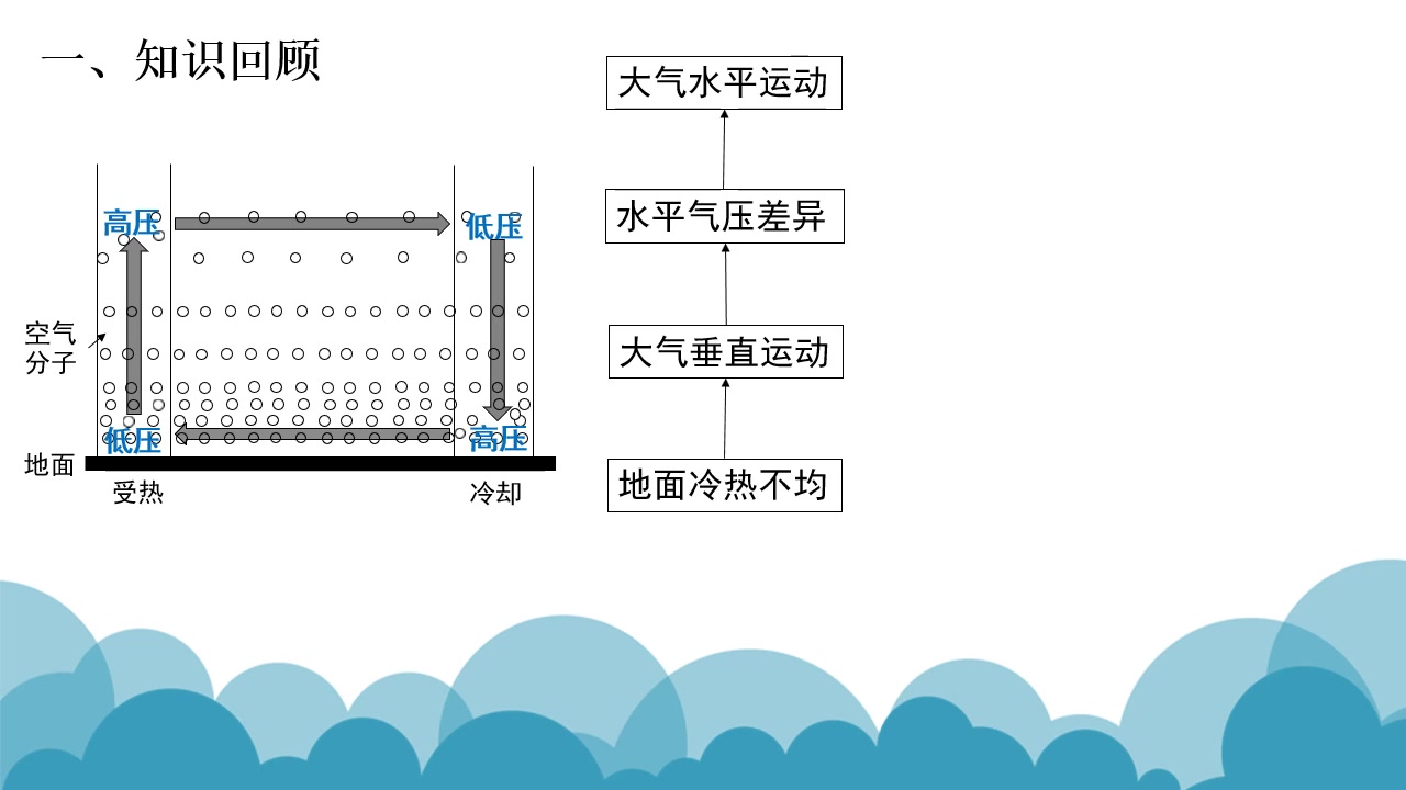 热力环流(三圈环流、季风环流、海陆风、城郊热力环流)形成过程哔哩哔哩bilibili