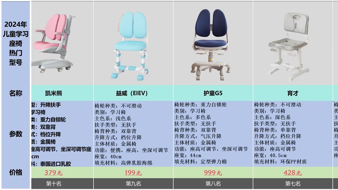 【双11儿童学习椅精选】2024年有哪些品牌的儿童学习椅值得推荐?热门型号排行前十!家长可闭眼入!哔哩哔哩bilibili