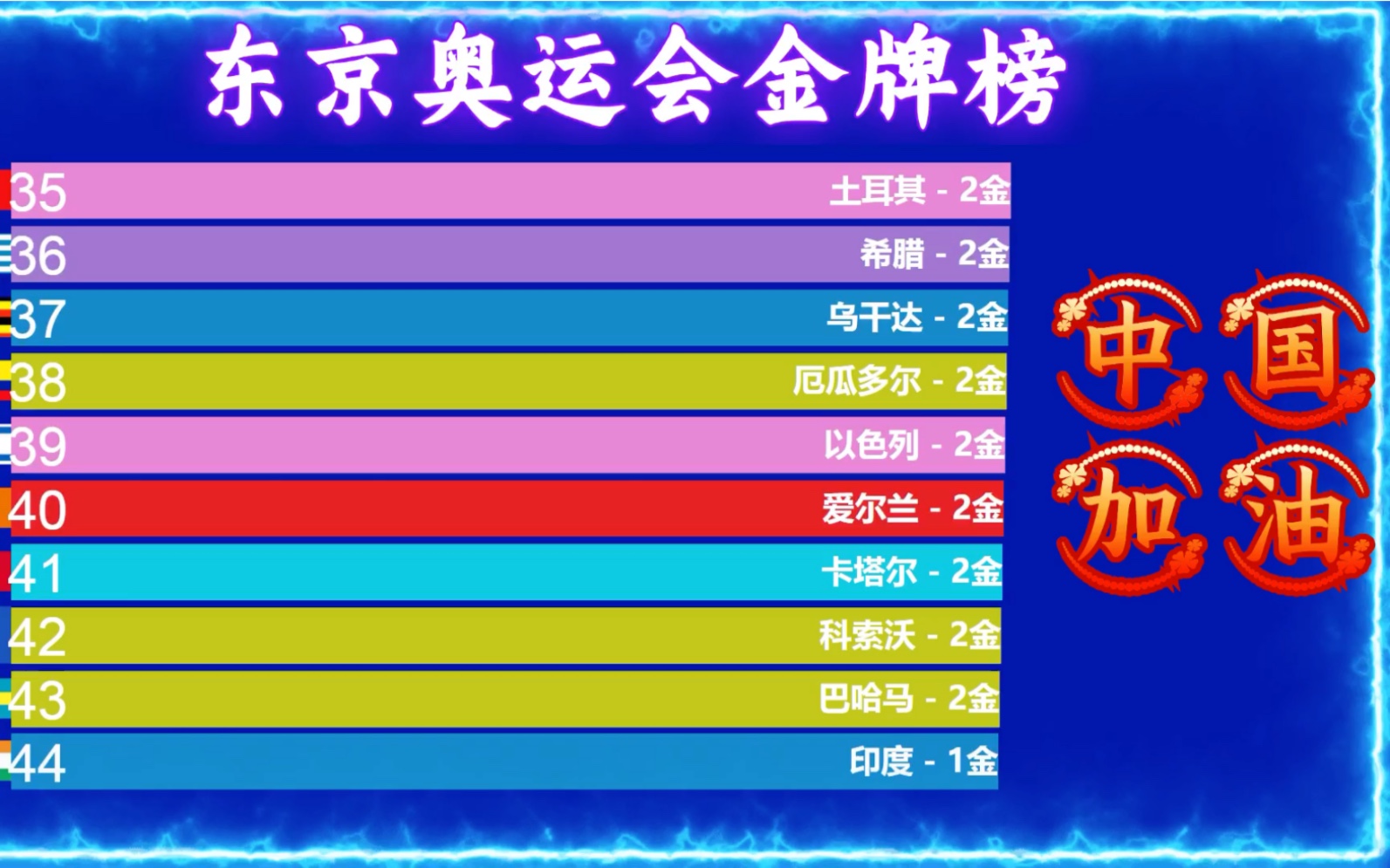 截止2021年8月8日:东京奥运会金牌榜!中国代表团38金排名第二!