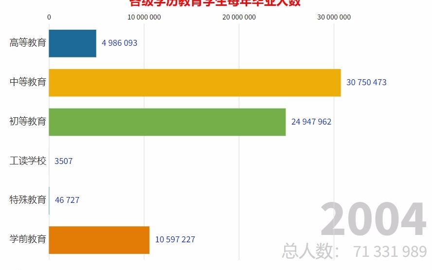 大数据时代:2004年2020年各级学历教育学生每年毕业人数哔哩哔哩bilibili