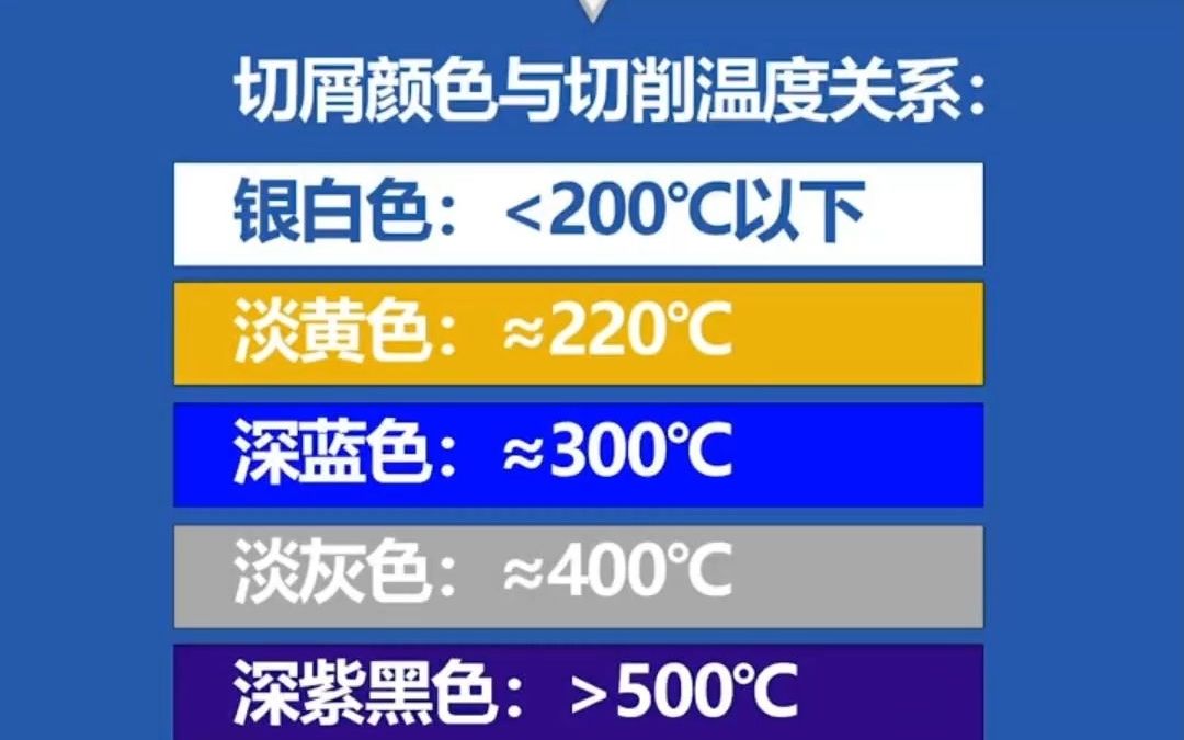 机械加工时,如何通过铁屑颜色判断加工状态?铁屑变黑了是什么原因呢?#cnc加工中心 #数控机床 #精密加工哔哩哔哩bilibili