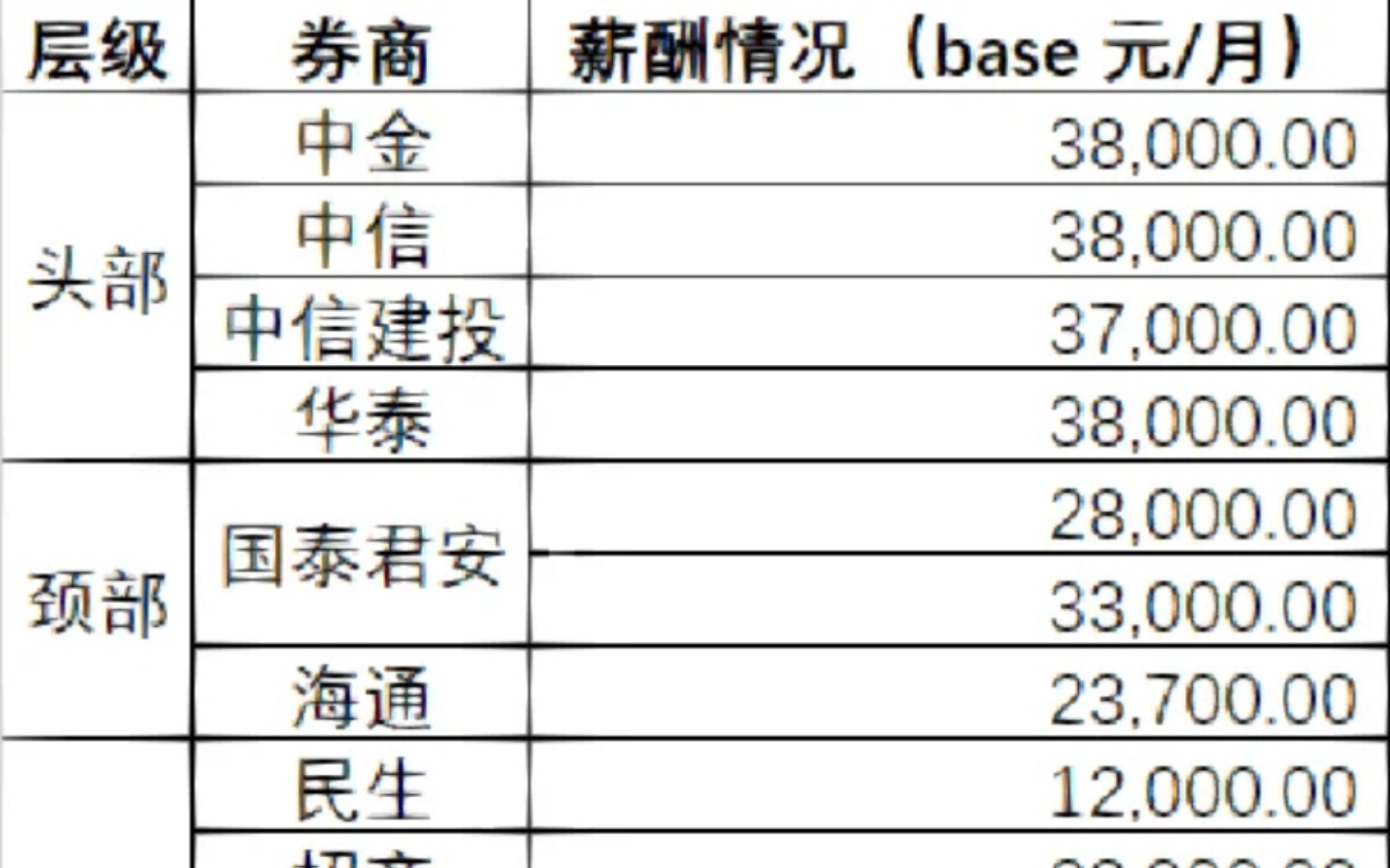 揭开投行待遇真相!券商投行base薪酬揭露!哔哩哔哩bilibili