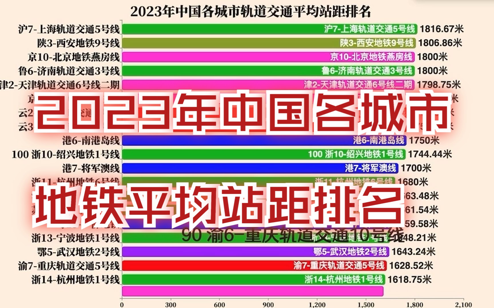 2023年中国各城市轨道交通平均站距排名哔哩哔哩bilibili