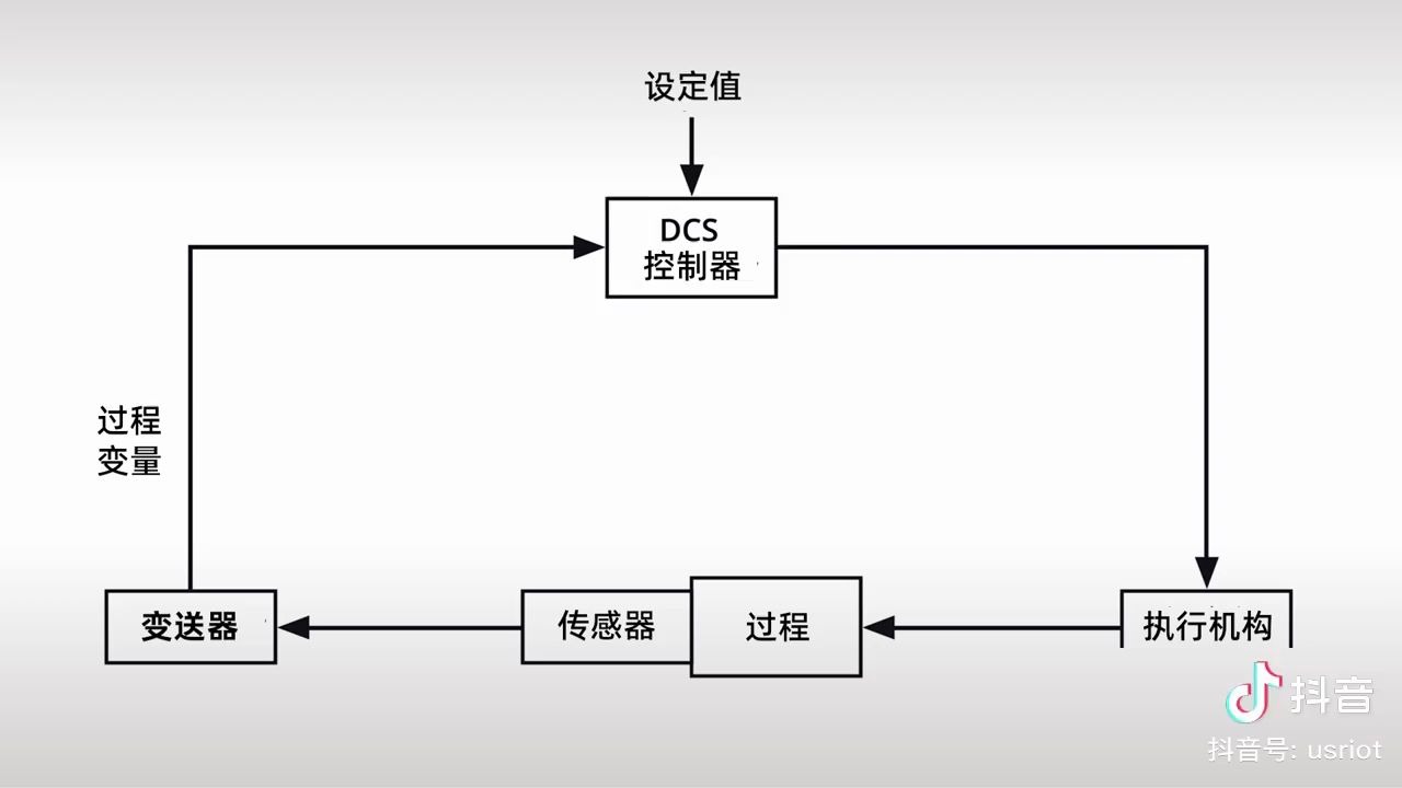 4种变送器:压力、温度、液位、流量变送器工作原理高清动画演示1仪表阀门设备工作原理采气工考试教学哔哩哔哩bilibili