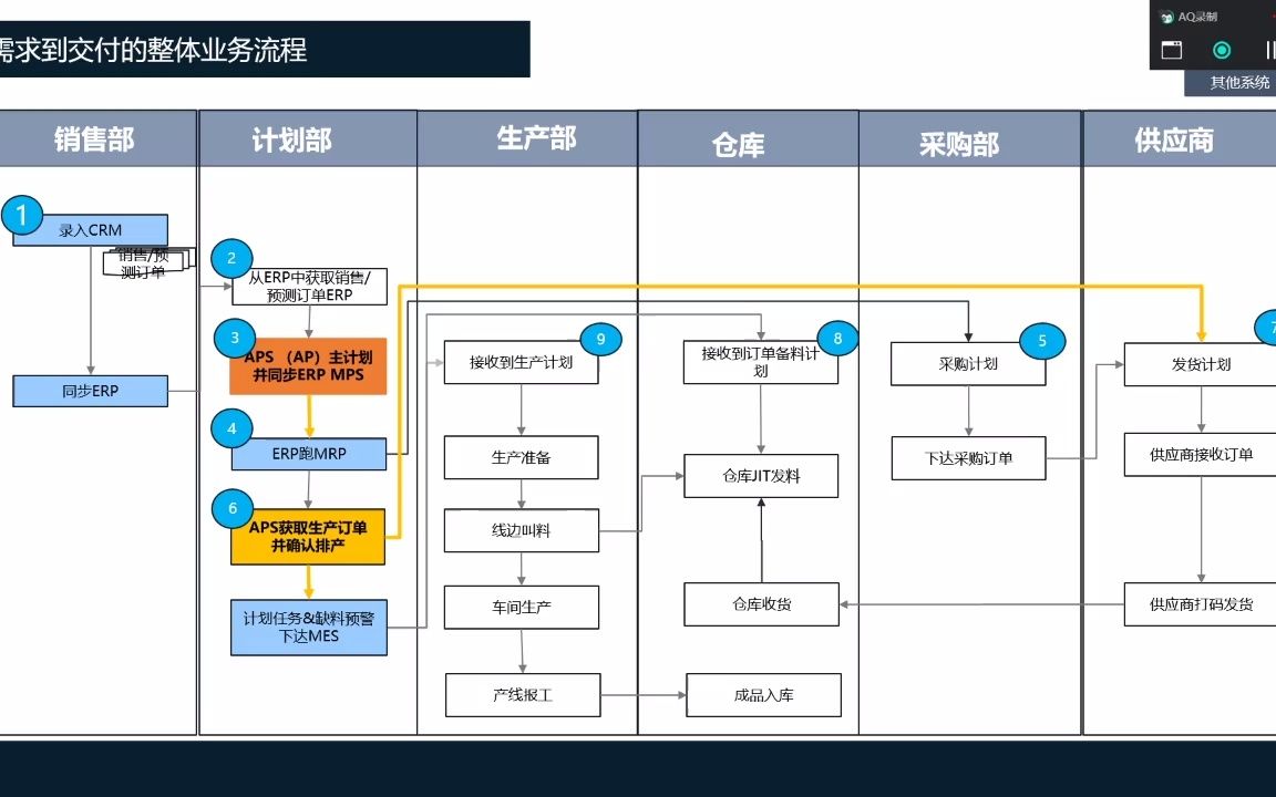 APS介绍What APS涉及的业务流程哔哩哔哩bilibili