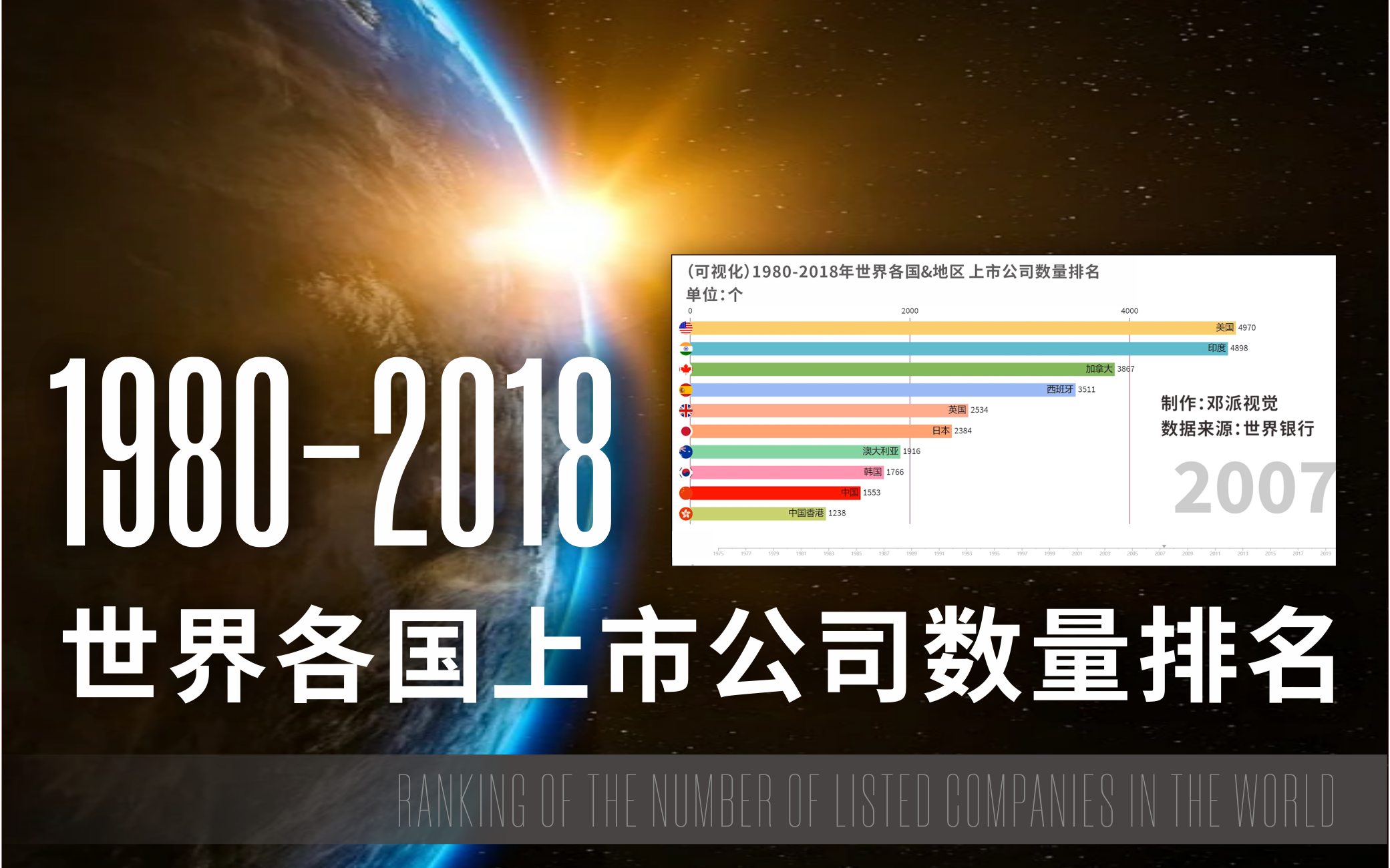 19802018年世界各国&地区上市公司数量排名哔哩哔哩bilibili