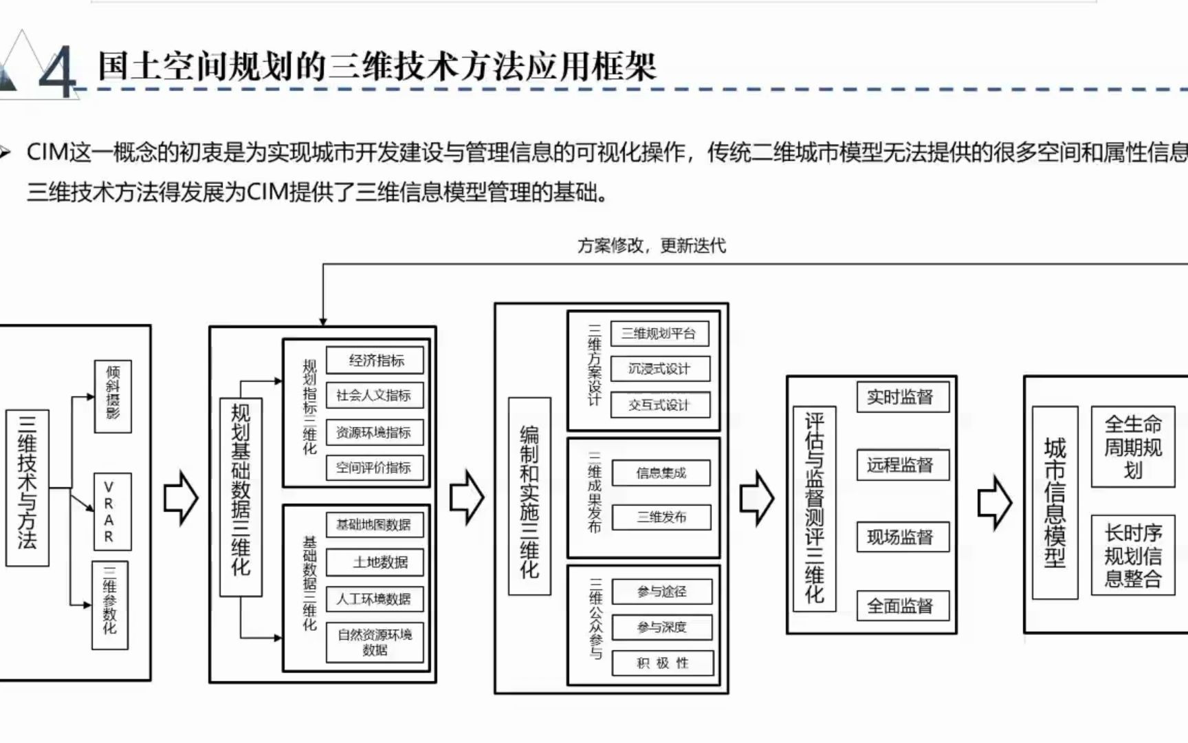 国土空间规划41.三维技术与方法哔哩哔哩bilibili