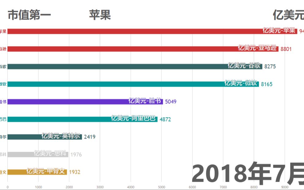 美国IT公司市值动态变化哔哩哔哩bilibili