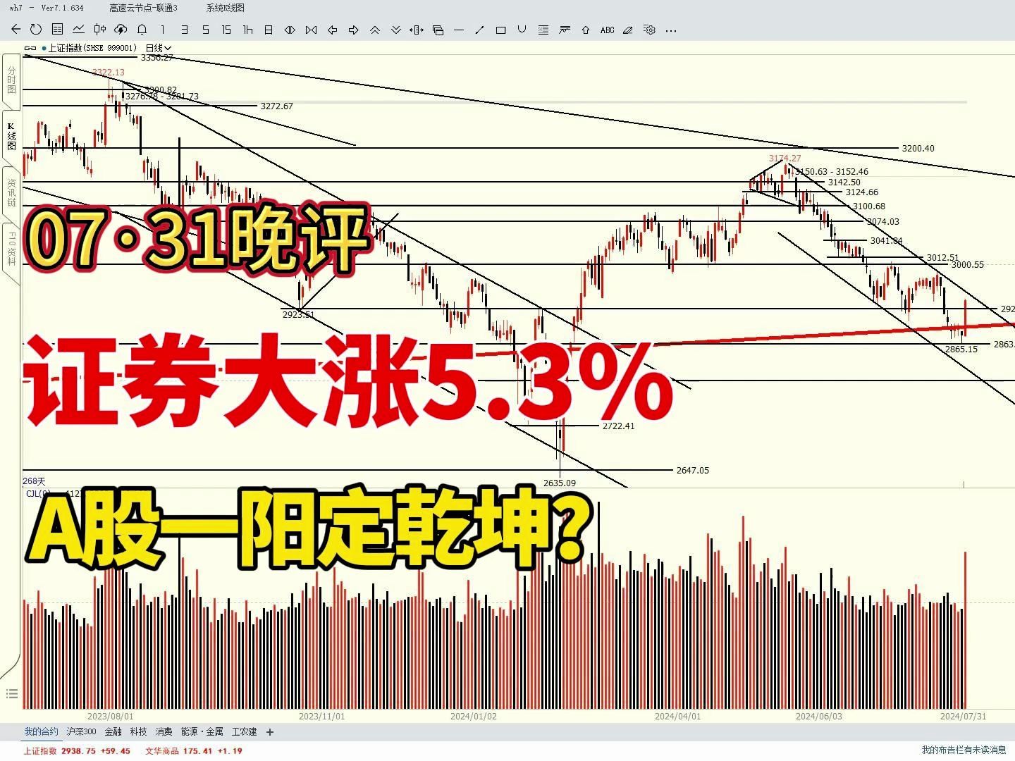 两市成交额近9000亿,证券板块大涨5.3%,A股能否一阳定乾坤?哔哩哔哩bilibili