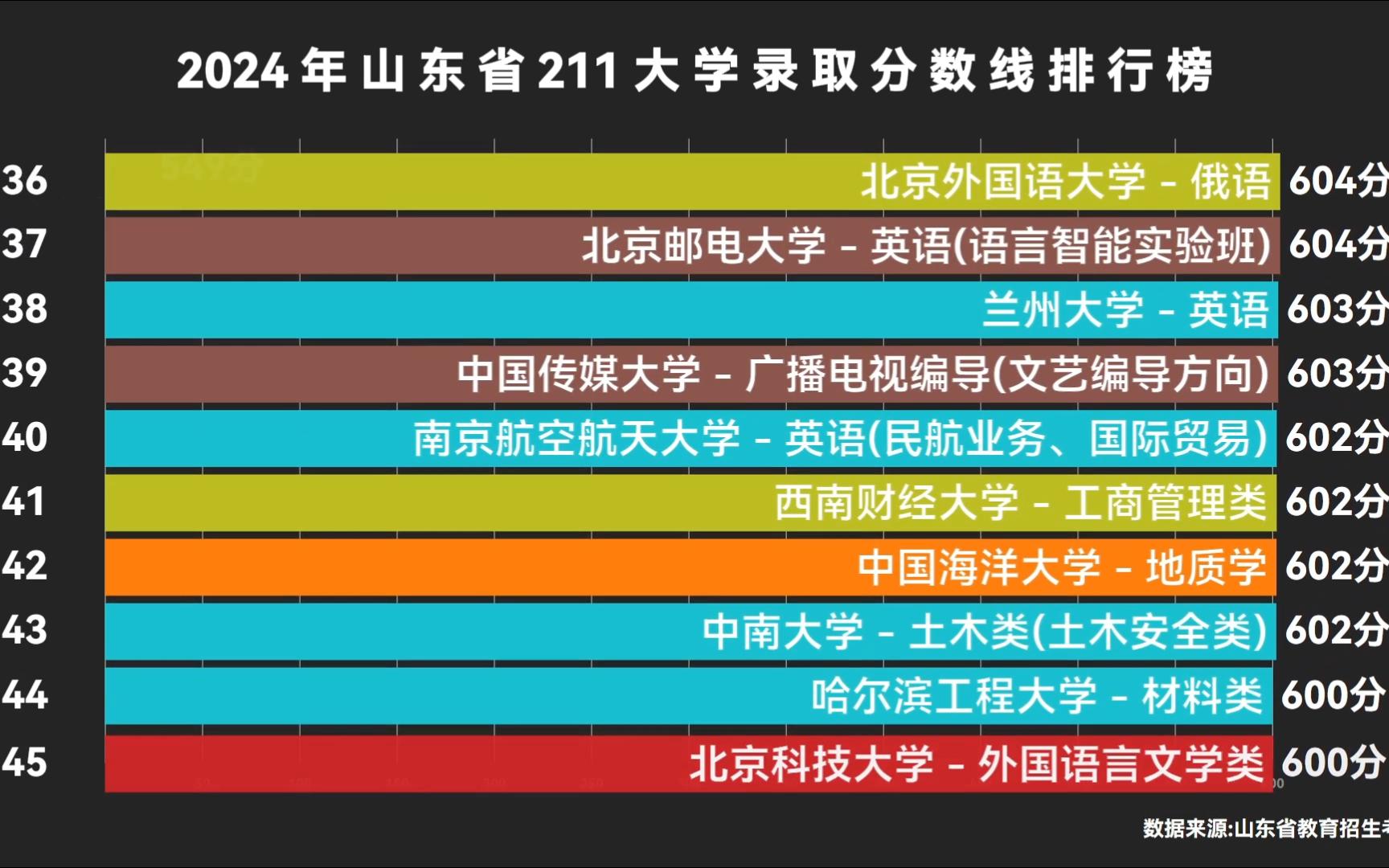 2024山东211大学录取分数线排名