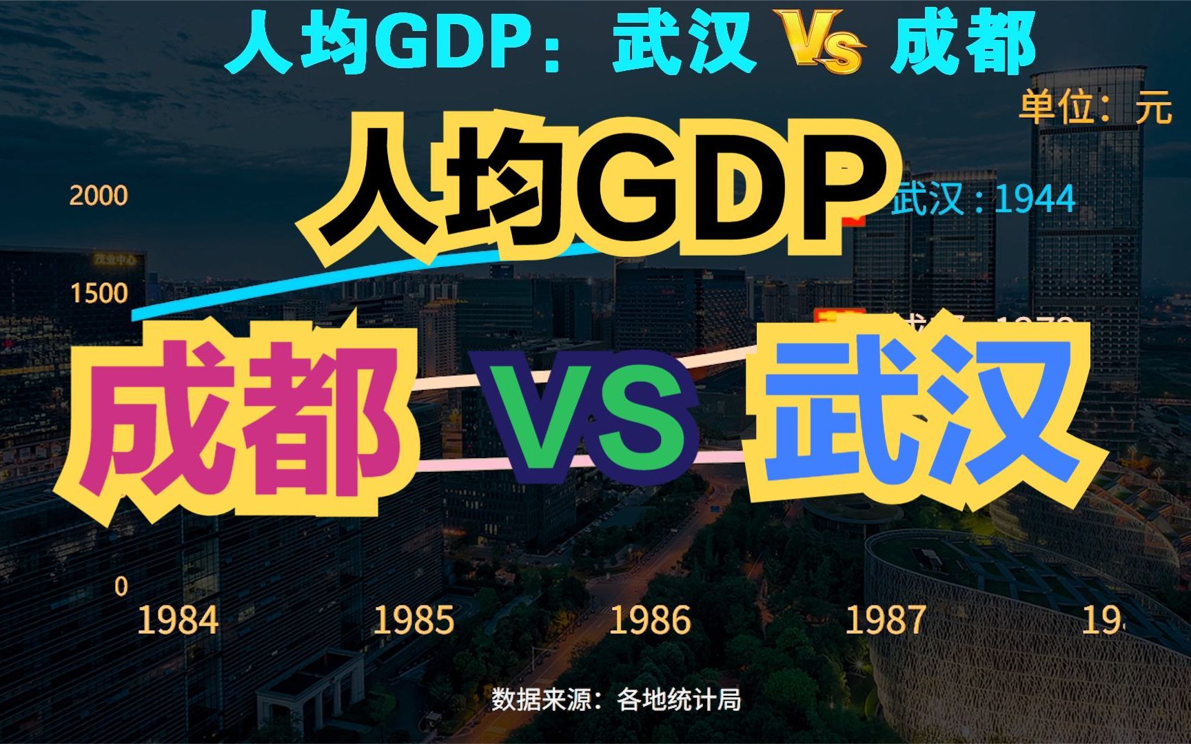 武汉VS成都谁是中西部最强省城?近70年,成都武汉人均GDP对比哔哩哔哩bilibili