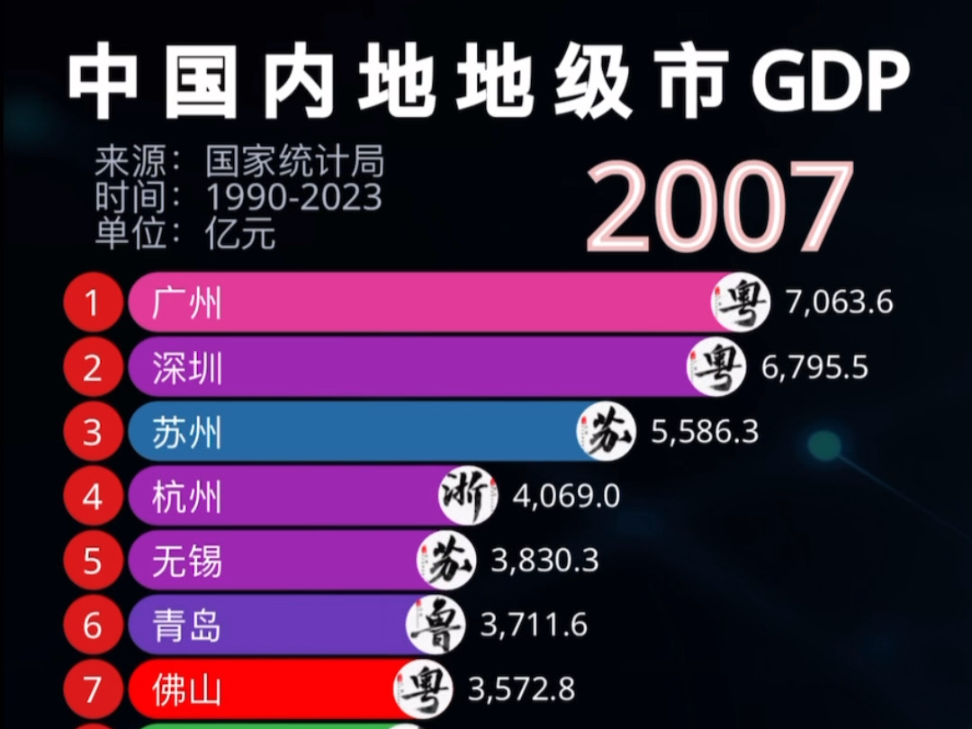 内地地级市GDP排行Top20哔哩哔哩bilibili