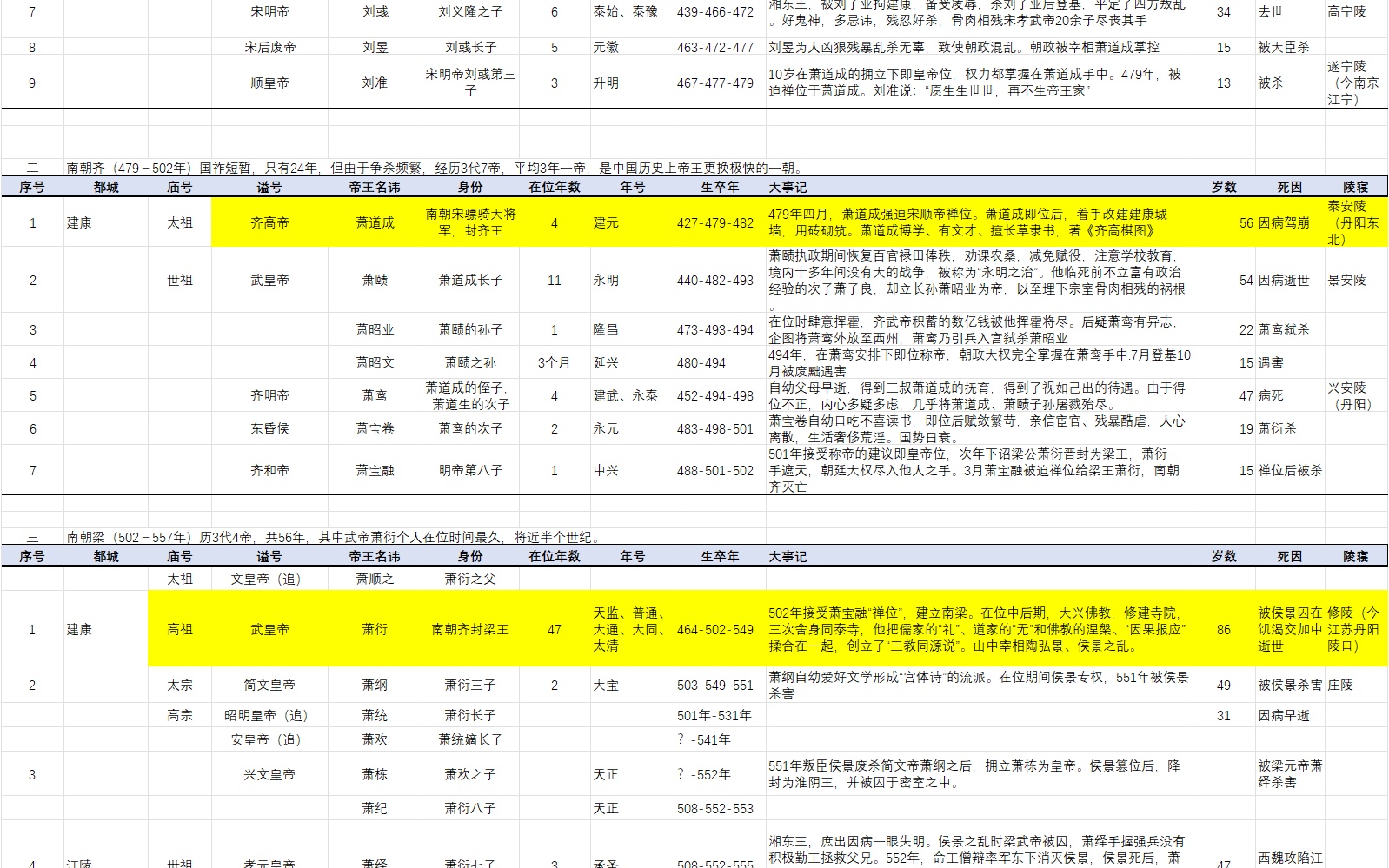 光读历史&笔记系列之10:南朝(420年589年共169年)由汉族建立的四个正统王朝,依次是刘宋、萧齐、萧梁、南陈,并与北方胡人建立的五个政权对峙...