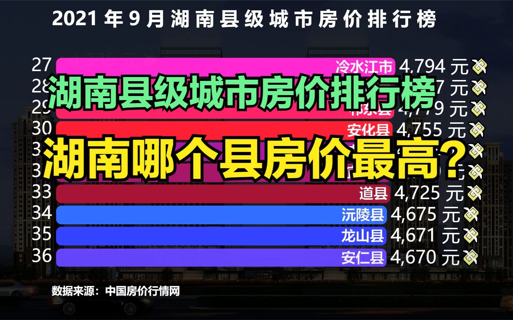 2021湖南县级城市房价排行榜 猜猜湖南哪个县房价最高?哔哩哔哩bilibili