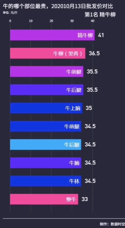 牛的哪个部位最贵,202010月13日批哔哩哔哩bilibili