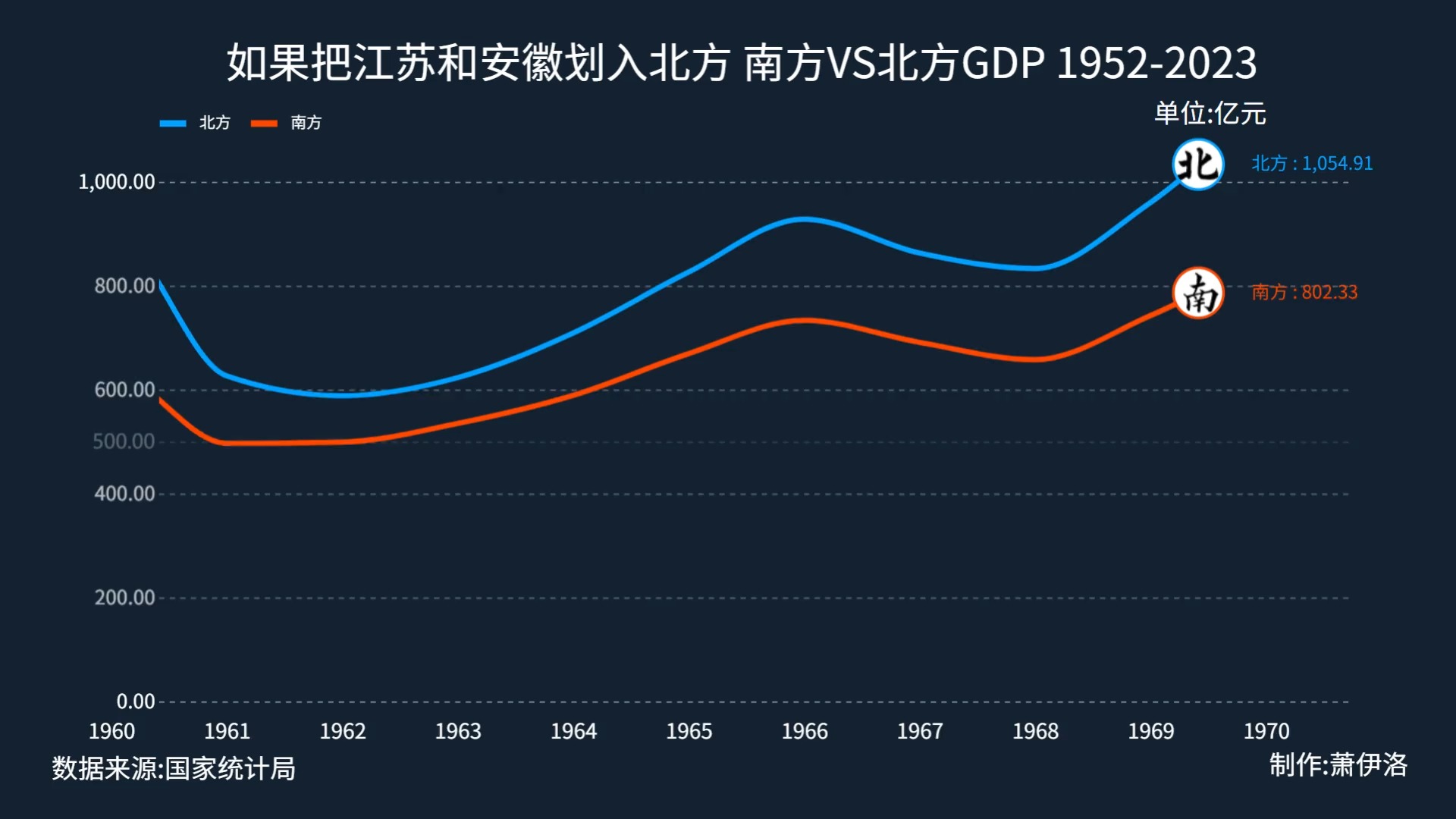北方不服想要再战,如果将安徽和江苏划入北方,南北经济差距还有多少?19522023南方与北方GDP排名(安徽、江苏划入北方)哔哩哔哩bilibili