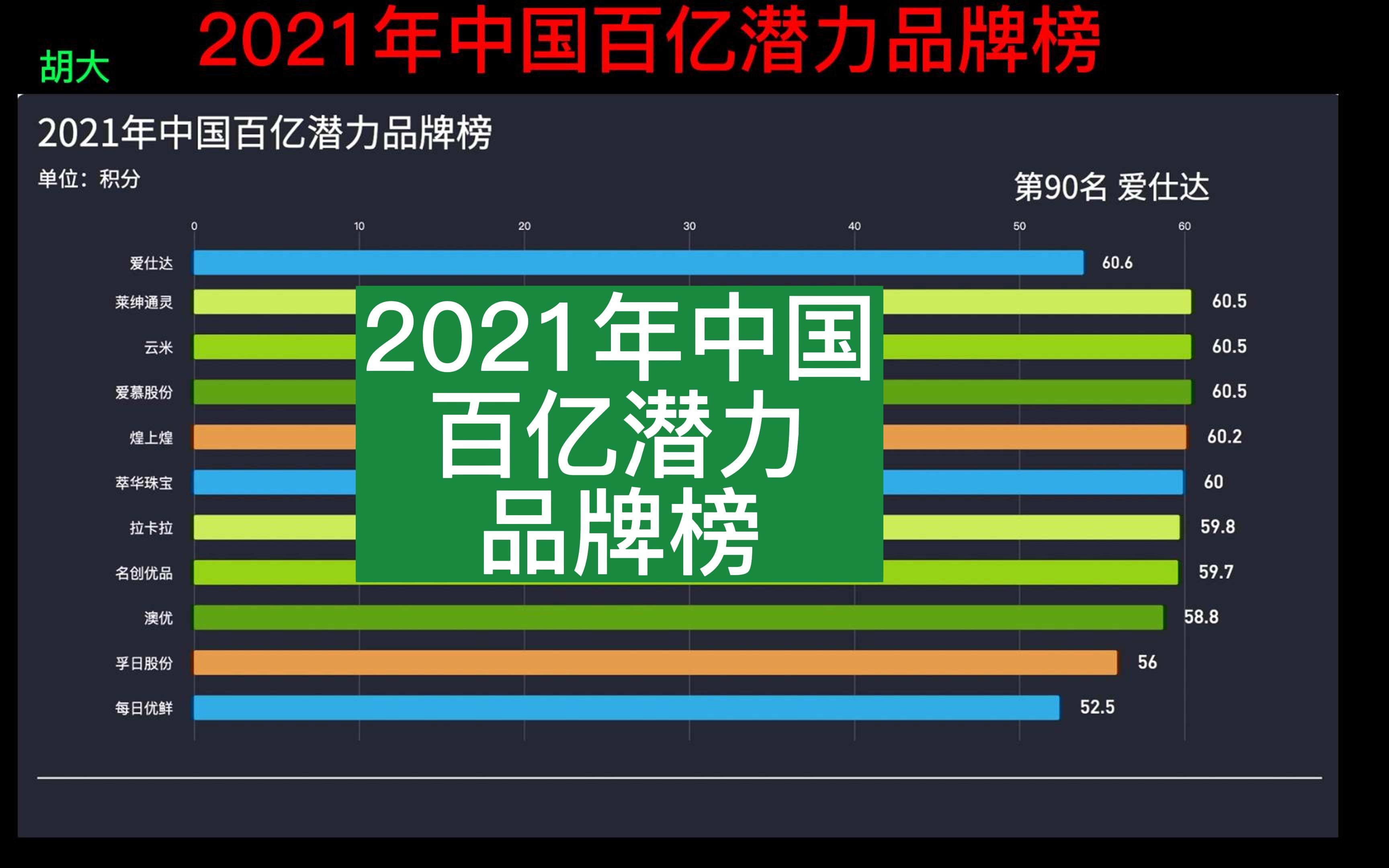 2021年中国百亿潜力品牌榜哔哩哔哩bilibili