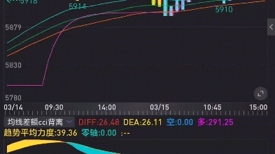 同花顺期货通调用跨周期函数均线指标公式主图代码分享在简介哔哩哔哩bilibili