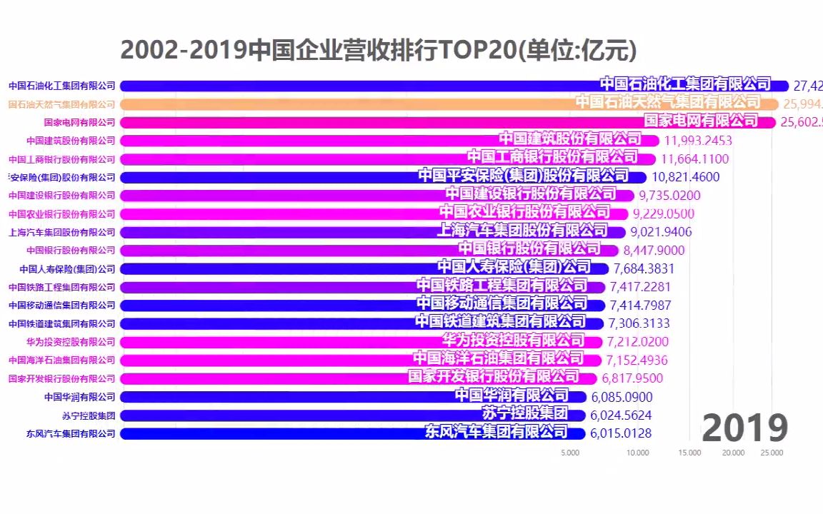 20022019中国企业营收排行TOP20哔哩哔哩bilibili