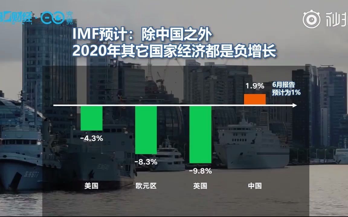 [图]中国将成2020唯一正增长主要经济体