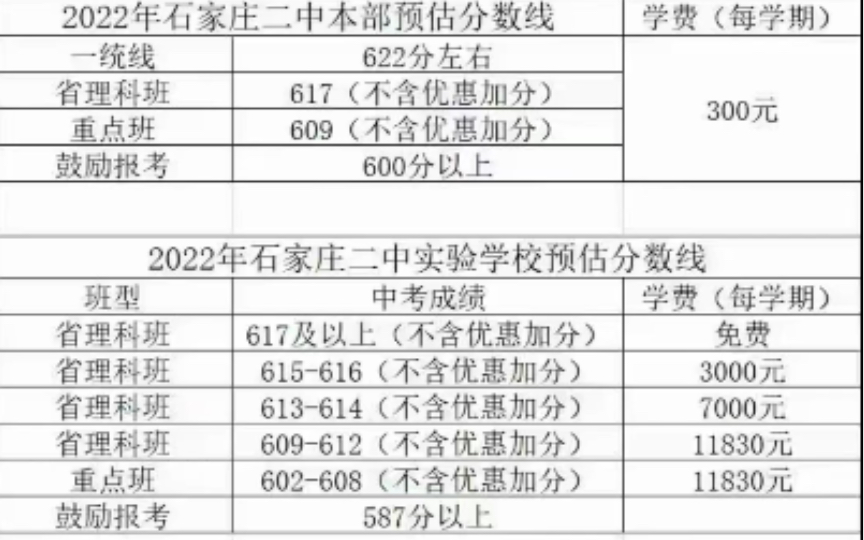 2022河北省石家庄市部分高中分数线,给学弟学妹们做个参考~哔哩哔哩bilibili