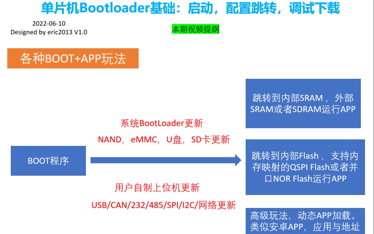 BSP视频教程第17期:单片机bootloader专题,启动,跳转配置和调试下载的各种用法哔哩哔哩bilibili