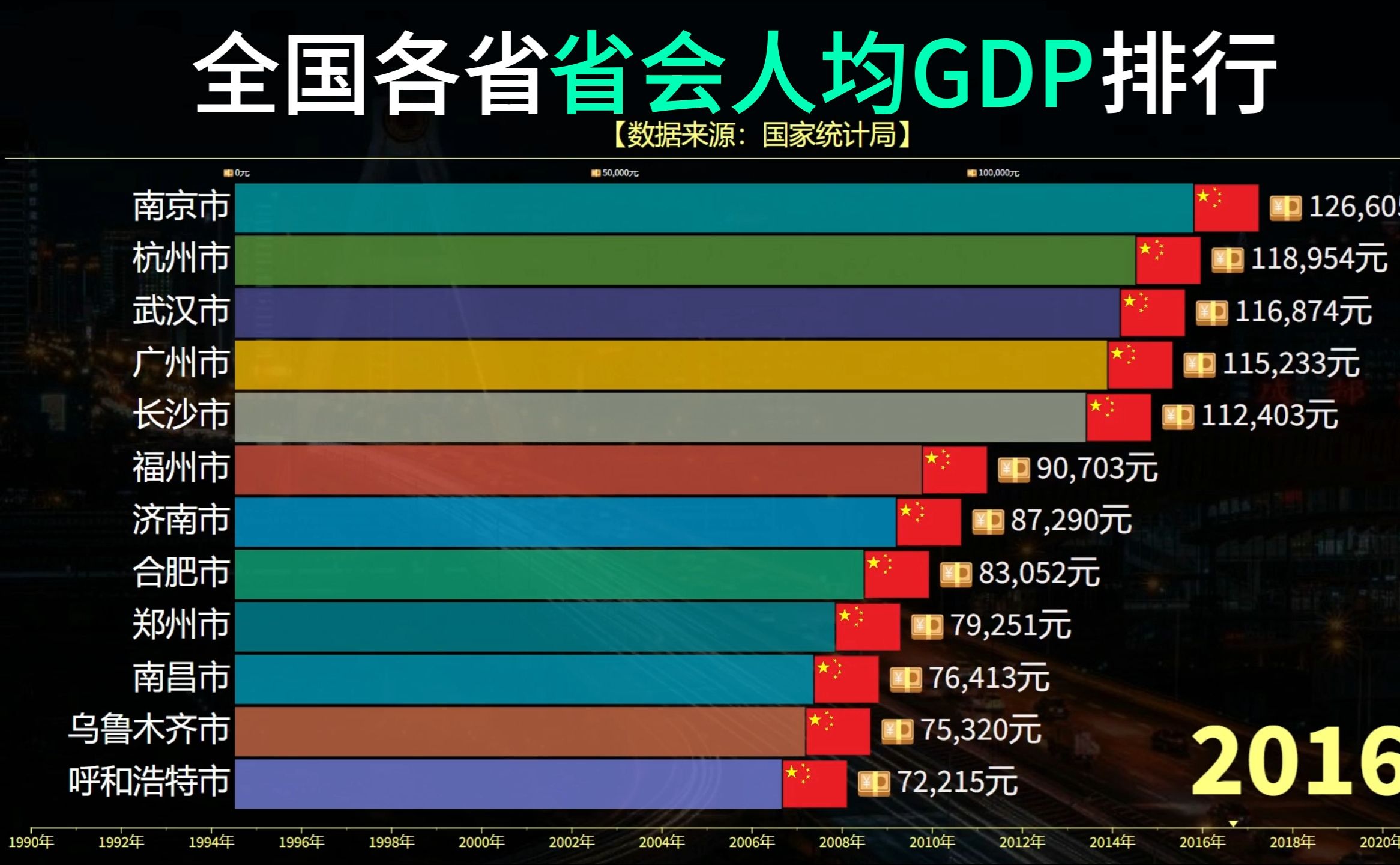 全国各省省会人均GDP排行,南京人均超18万,福州挤进前五!哔哩哔哩bilibili