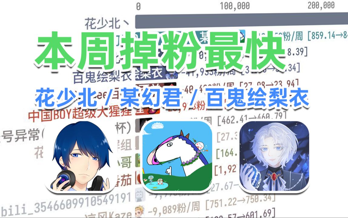 本周掉粉最快的UP主是?【掉粉周刊#34.5】哔哩哔哩bilibili